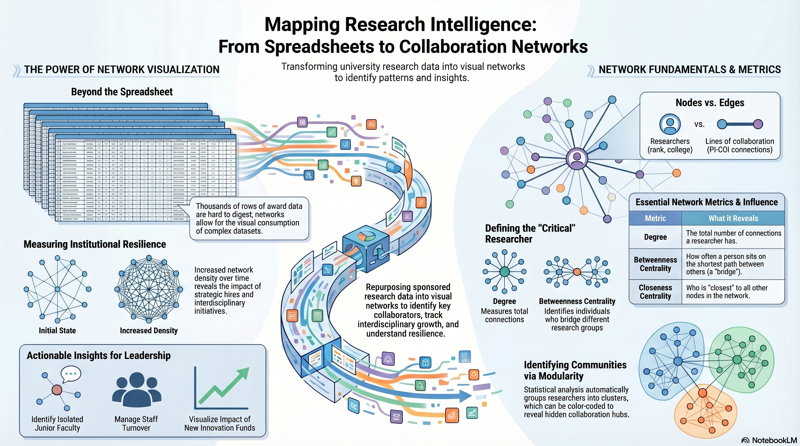 Mapping Research Intelligence: From Spreadsheets to Collaboration Networks infographic